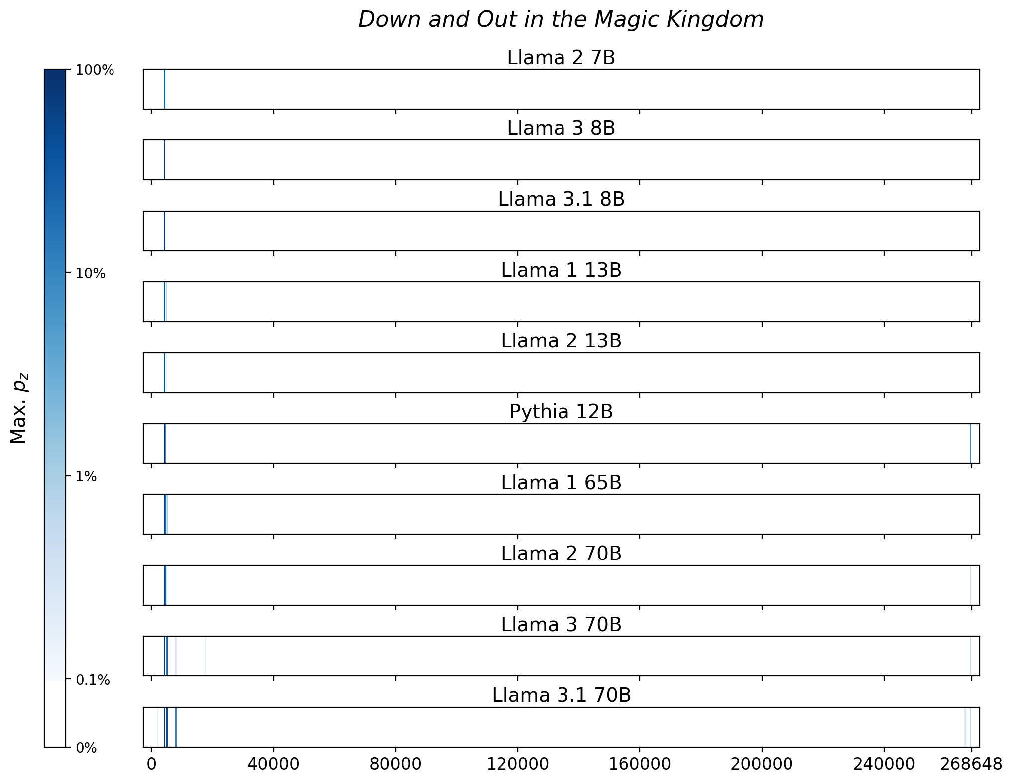 Memorization heatmaps for Down and Out in the Magic Kingdom, one per model for the 10 models trained on Books3 (one row each). Each heatmap plots the maximum extraction probability at each character in the book, where the maximum is taken over all 50-token suffixes that span that character. Color is on a log scale, with white indicating no extraction, pale indicating low extraction probability, and dark meaning a high extraction probability. The horizontal axis is character position in the book.