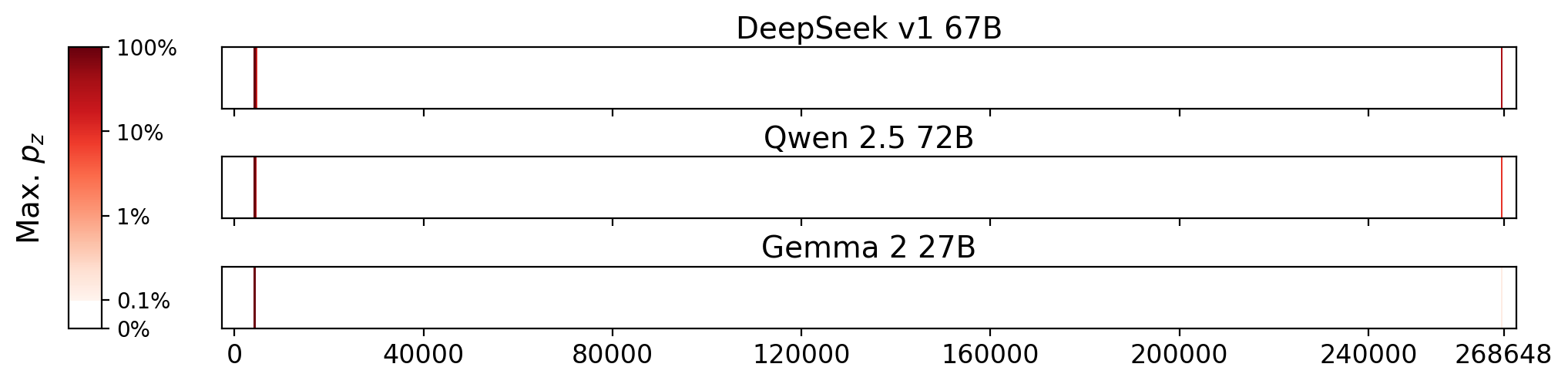 Memorization heatmaps for Down and Out in the Magic Kingdom, one per model for the 3 models where it's undisclosed if they were trained on Books3 (one row each). Each heatmap plots the maximum extraction probability at each character in the book, where the maximum is taken over all 50-token suffixes that span that character. Color is on a log scale, with white indicating no extraction, pale indicating low extraction probability, and dark meaning a high extraction probability. The horizontal axis is character position in the book.