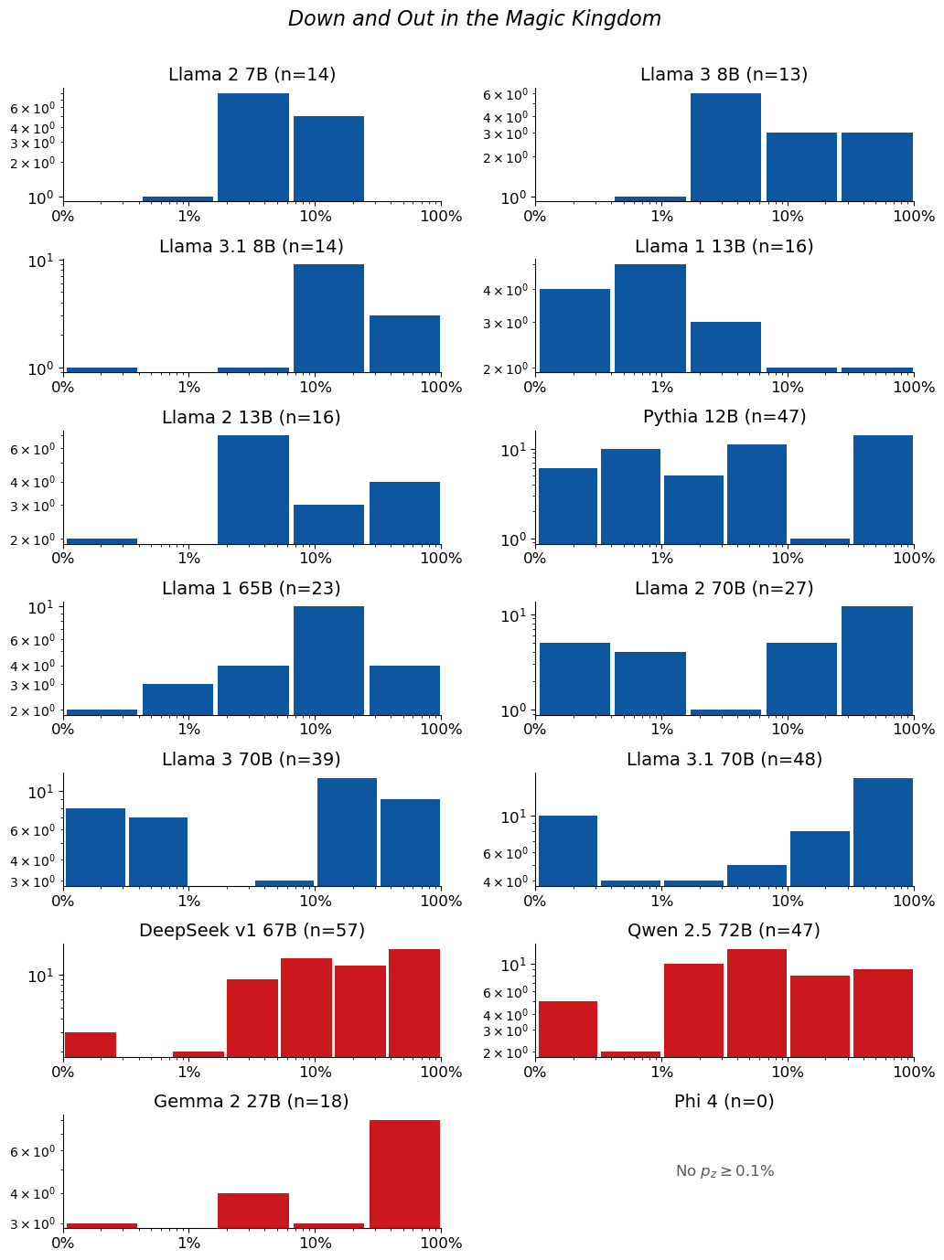 Extraction-probability distributions for Down and Out in the Magic Kingdom: a grid of histograms, one per model. Each histogram shows the distribution of the 50-token sequences extracted from that model. n is the raw number of sequences extracted from the model (e.g. n=40 means 40 sequences were extracted from it). The horizontal axis is extraction probability on a log scale; the vertical axis is a count — the number of extracted sequences whose probability falls in each bin — so the bar heights add up to n. Mass toward high probability means many of the extracted sequences are highly extractable. If a model has no extractable sequences, its plot is left empty.