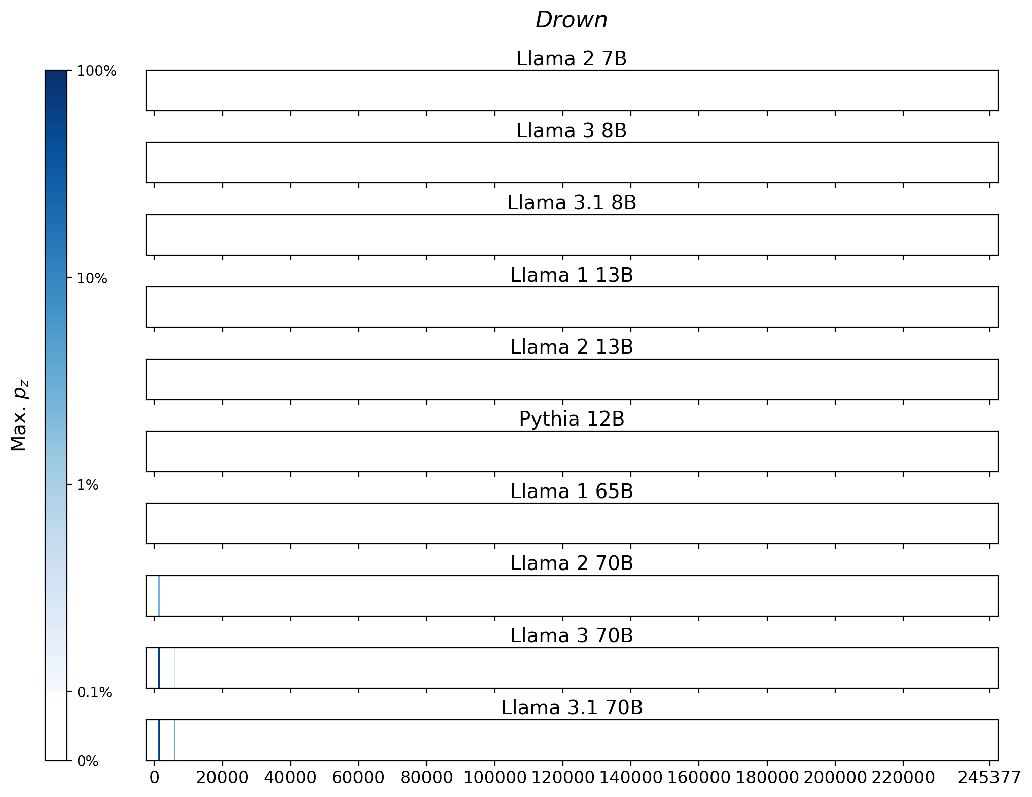 Memorization heatmaps for Drown, one per model for the 10 models trained on Books3 (one row each). Each heatmap plots the maximum extraction probability at each character in the book, where the maximum is taken over all 50-token suffixes that span that character. Color is on a log scale, with white indicating no extraction, pale indicating low extraction probability, and dark meaning a high extraction probability. The horizontal axis is character position in the book.