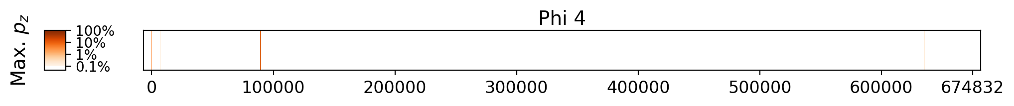 Memorization heatmap for Dungeons and Dragons and Philosophy, for Phi 4 (a single model, one row). Phi 4 was not trained on whole copyrighted books. The heatmap plots the maximum extraction probability at each character in the book, where the maximum is taken over all 50-token suffixes that span that character. Color is on a log scale, with white indicating no extraction, pale indicating low extraction probability, and dark meaning a high extraction probability. The horizontal axis is character position in the book.