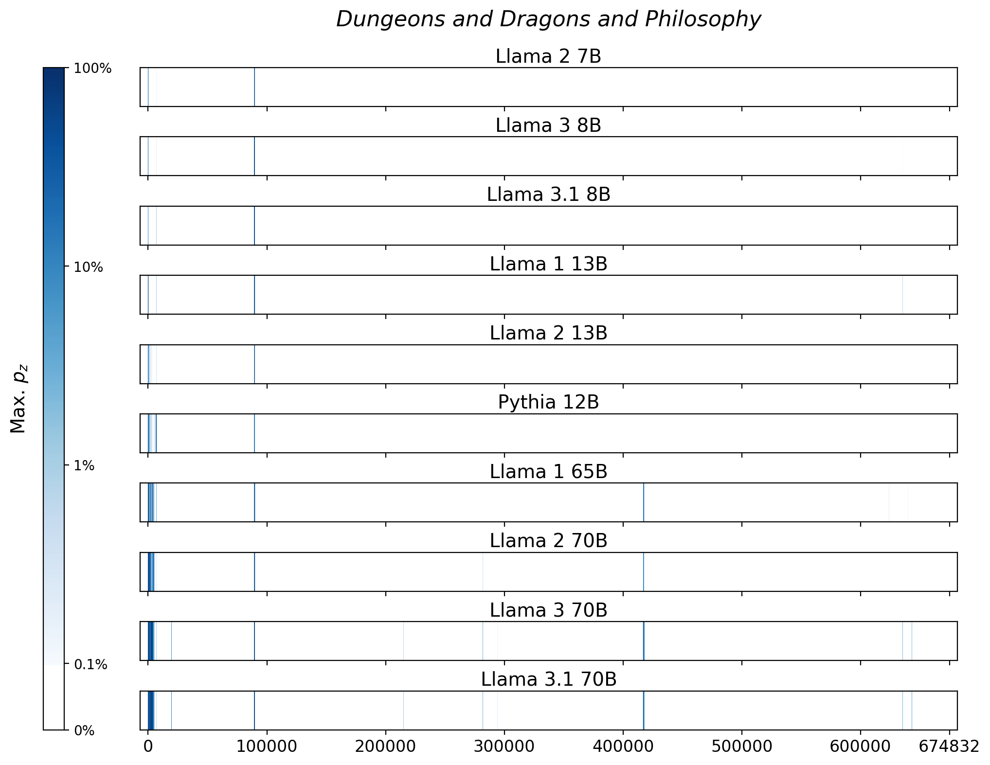 Memorization heatmaps for Dungeons and Dragons and Philosophy, one per model for the 10 models trained on Books3 (one row each). Each heatmap plots the maximum extraction probability at each character in the book, where the maximum is taken over all 50-token suffixes that span that character. Color is on a log scale, with white indicating no extraction, pale indicating low extraction probability, and dark meaning a high extraction probability. The horizontal axis is character position in the book.