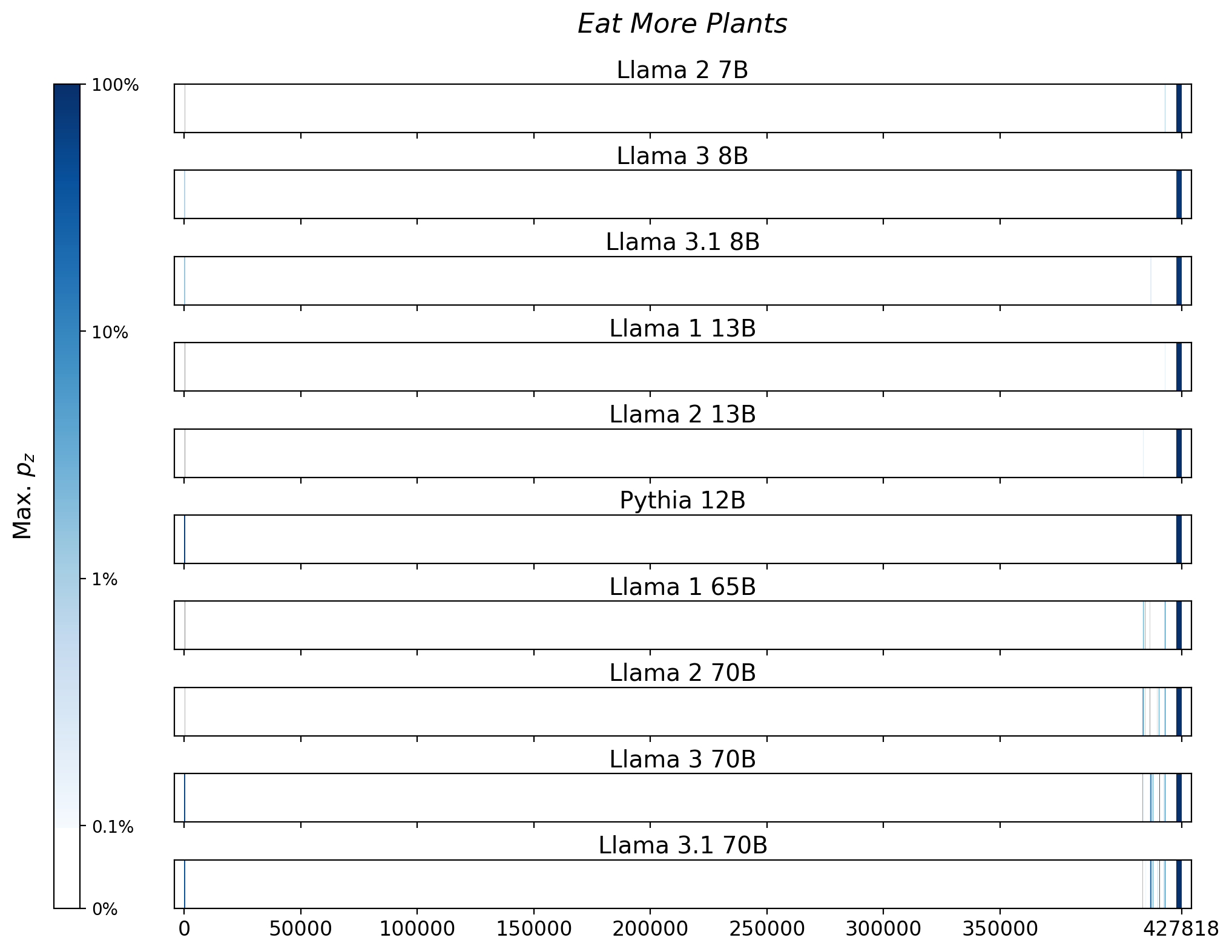 Memorization heatmaps for Eat More Plants, one per model for the 10 models trained on Books3 (one row each). Each heatmap plots the maximum extraction probability at each character in the book, where the maximum is taken over all 50-token suffixes that span that character. Color is on a log scale, with white indicating no extraction, pale indicating low extraction probability, and dark meaning a high extraction probability. The horizontal axis is character position in the book.