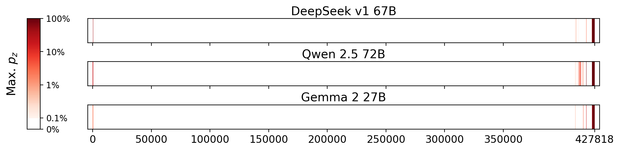 Memorization heatmaps for Eat More Plants, one per model for the 3 models where it's undisclosed if they were trained on Books3 (one row each). Each heatmap plots the maximum extraction probability at each character in the book, where the maximum is taken over all 50-token suffixes that span that character. Color is on a log scale, with white indicating no extraction, pale indicating low extraction probability, and dark meaning a high extraction probability. The horizontal axis is character position in the book.