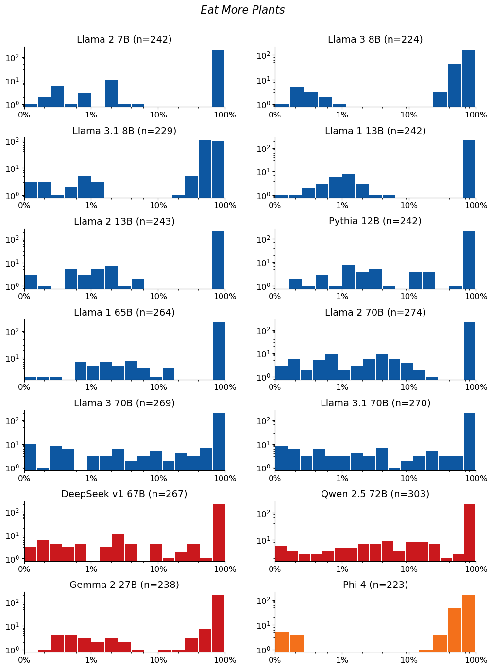 Extraction-probability distributions for Eat More Plants: a grid of histograms, one per model. Each histogram shows the distribution of the 50-token sequences extracted from that model. n is the raw number of sequences extracted from the model (e.g. n=40 means 40 sequences were extracted from it). The horizontal axis is extraction probability on a log scale; the vertical axis is a count — the number of extracted sequences whose probability falls in each bin — so the bar heights add up to n. Mass toward high probability means many of the extracted sequences are highly extractable. If a model has no extractable sequences, its plot is left empty.