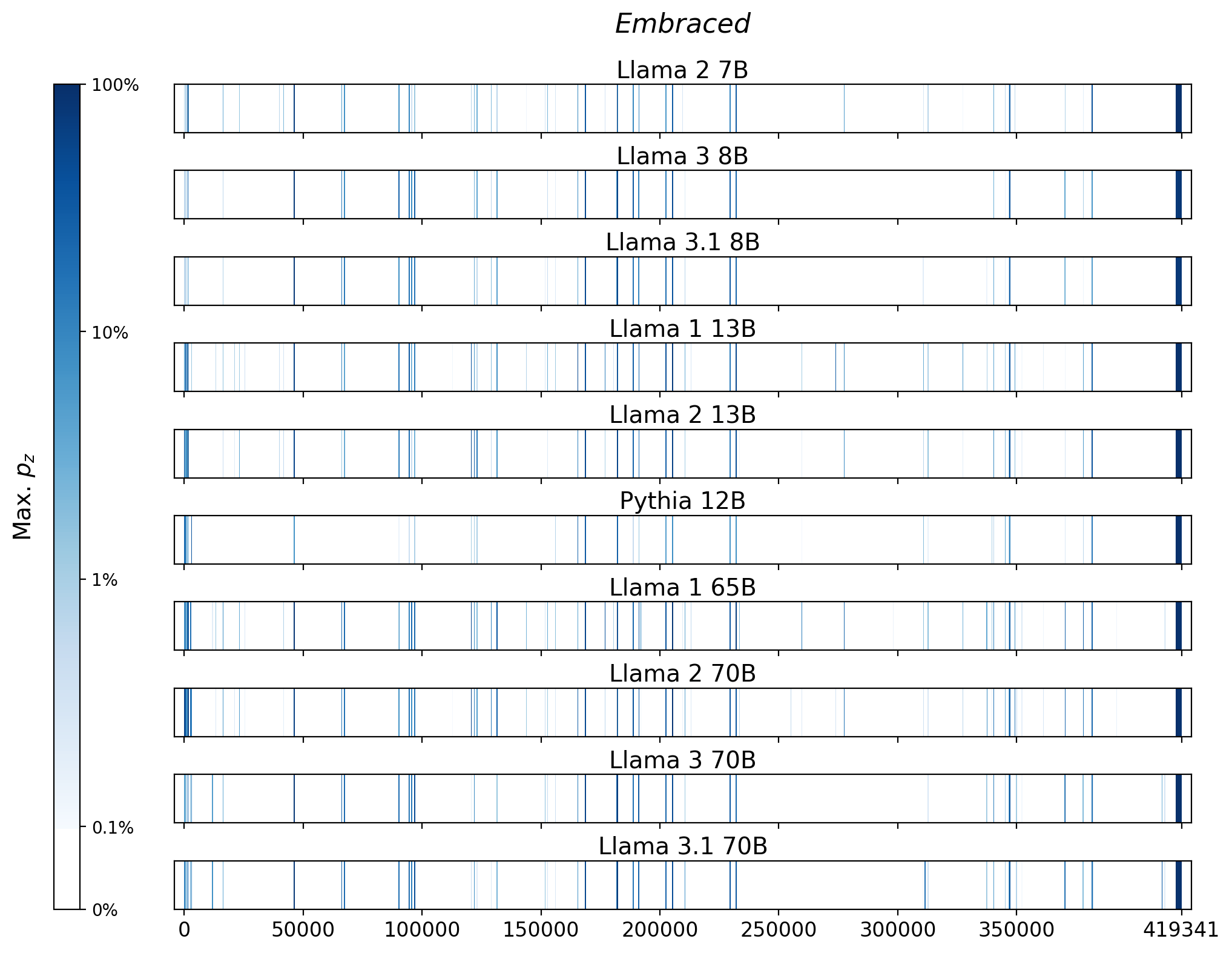 Memorization heatmaps for Embraced, one per model for the 10 models trained on Books3 (one row each). Each heatmap plots the maximum extraction probability at each character in the book, where the maximum is taken over all 50-token suffixes that span that character. Color is on a log scale, with white indicating no extraction, pale indicating low extraction probability, and dark meaning a high extraction probability. The horizontal axis is character position in the book.