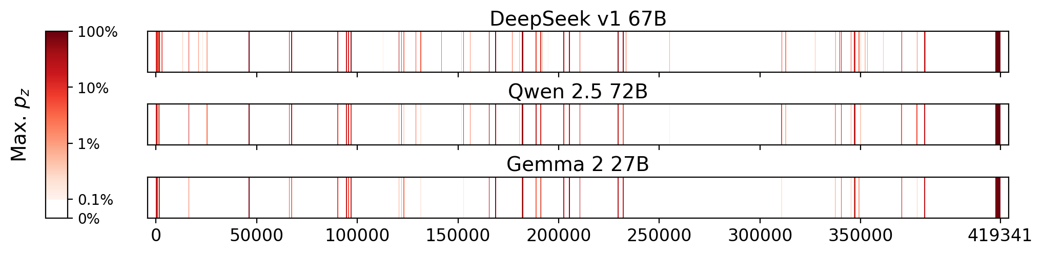 Memorization heatmaps for Embraced, one per model for the 3 models where it's undisclosed if they were trained on Books3 (one row each). Each heatmap plots the maximum extraction probability at each character in the book, where the maximum is taken over all 50-token suffixes that span that character. Color is on a log scale, with white indicating no extraction, pale indicating low extraction probability, and dark meaning a high extraction probability. The horizontal axis is character position in the book.
