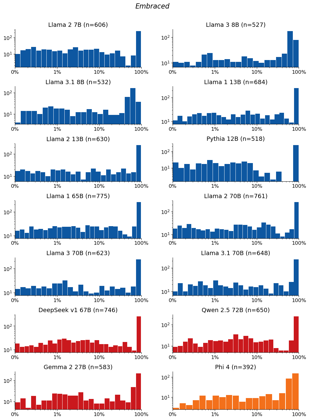 Extraction-probability distributions for Embraced: a grid of histograms, one per model. Each histogram shows the distribution of the 50-token sequences extracted from that model. n is the raw number of sequences extracted from the model (e.g. n=40 means 40 sequences were extracted from it). The horizontal axis is extraction probability on a log scale; the vertical axis is a count — the number of extracted sequences whose probability falls in each bin — so the bar heights add up to n. Mass toward high probability means many of the extracted sequences are highly extractable. If a model has no extractable sequences, its plot is left empty.