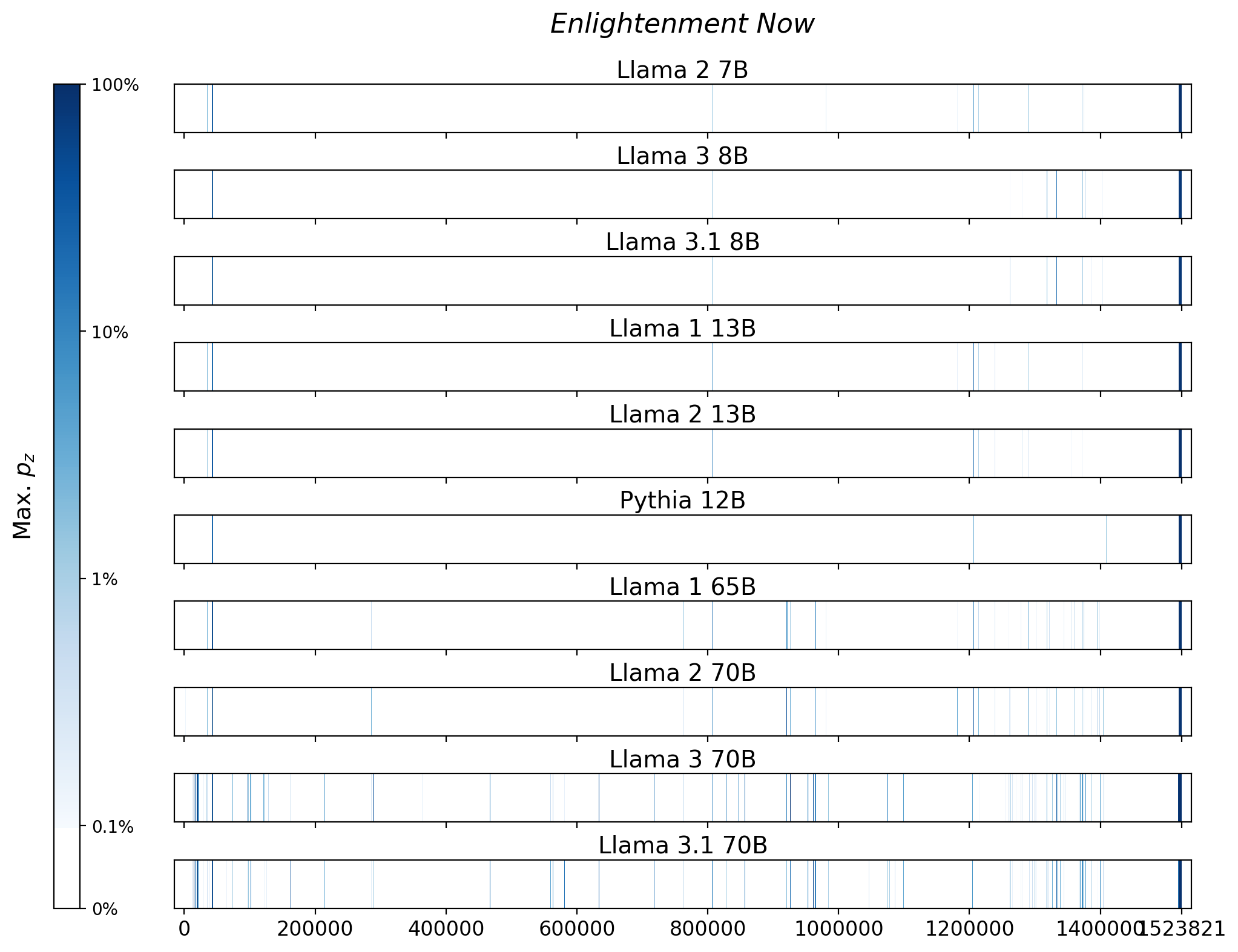 Memorization heatmaps for Enlightenment Now, one per model for the 10 models trained on Books3 (one row each). Each heatmap plots the maximum extraction probability at each character in the book, where the maximum is taken over all 50-token suffixes that span that character. Color is on a log scale, with white indicating no extraction, pale indicating low extraction probability, and dark meaning a high extraction probability. The horizontal axis is character position in the book.