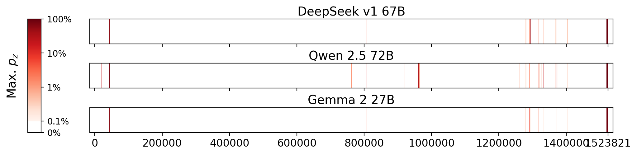 Memorization heatmaps for Enlightenment Now, one per model for the 3 models where it's undisclosed if they were trained on Books3 (one row each). Each heatmap plots the maximum extraction probability at each character in the book, where the maximum is taken over all 50-token suffixes that span that character. Color is on a log scale, with white indicating no extraction, pale indicating low extraction probability, and dark meaning a high extraction probability. The horizontal axis is character position in the book.