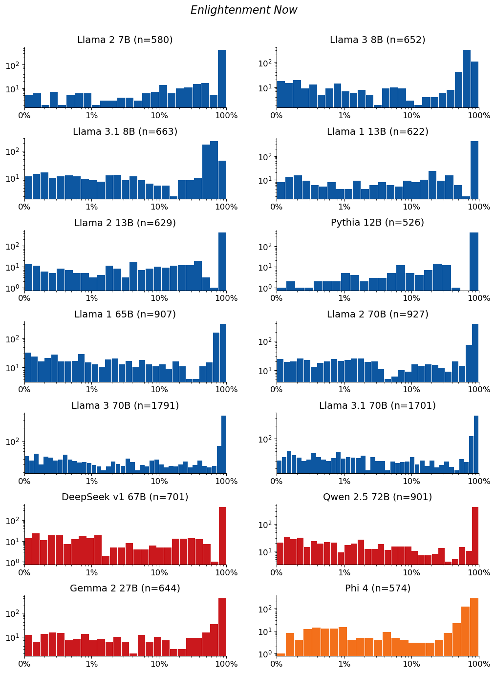 Extraction-probability distributions for Enlightenment Now: a grid of histograms, one per model. Each histogram shows the distribution of the 50-token sequences extracted from that model. n is the raw number of sequences extracted from the model (e.g. n=40 means 40 sequences were extracted from it). The horizontal axis is extraction probability on a log scale; the vertical axis is a count — the number of extracted sequences whose probability falls in each bin — so the bar heights add up to n. Mass toward high probability means many of the extracted sequences are highly extractable. If a model has no extractable sequences, its plot is left empty.