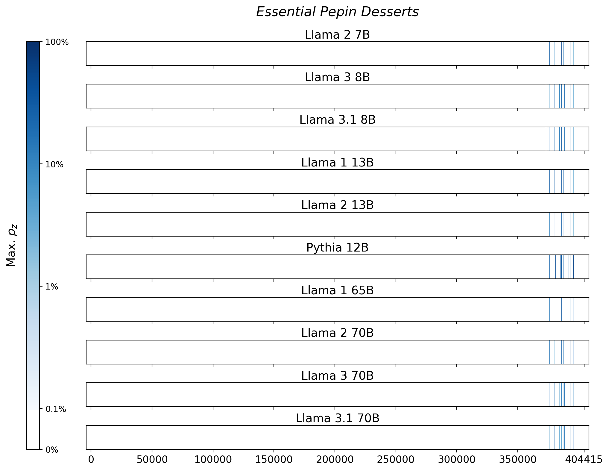 Memorization heatmaps for Essential Pepin Desserts, one per model for the 10 models trained on Books3 (one row each). Each heatmap plots the maximum extraction probability at each character in the book, where the maximum is taken over all 50-token suffixes that span that character. Color is on a log scale, with white indicating no extraction, pale indicating low extraction probability, and dark meaning a high extraction probability. The horizontal axis is character position in the book.
