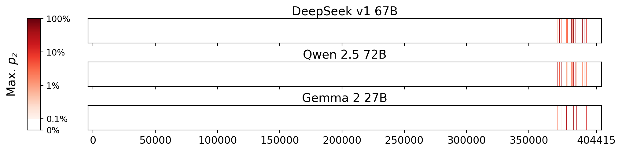 Memorization heatmaps for Essential Pepin Desserts, one per model for the 3 models where it's undisclosed if they were trained on Books3 (one row each). Each heatmap plots the maximum extraction probability at each character in the book, where the maximum is taken over all 50-token suffixes that span that character. Color is on a log scale, with white indicating no extraction, pale indicating low extraction probability, and dark meaning a high extraction probability. The horizontal axis is character position in the book.