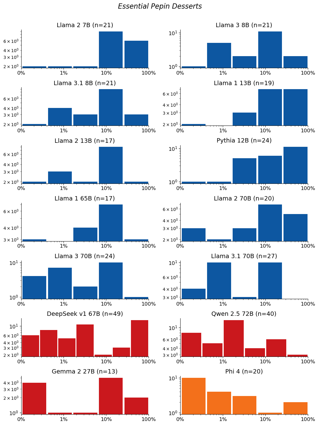 Extraction-probability distributions for Essential Pepin Desserts: a grid of histograms, one per model. Each histogram shows the distribution of the 50-token sequences extracted from that model. n is the raw number of sequences extracted from the model (e.g. n=40 means 40 sequences were extracted from it). The horizontal axis is extraction probability on a log scale; the vertical axis is a count β the number of extracted sequences whose probability falls in each bin β so the bar heights add up to n. Mass toward high probability means many of the extracted sequences are highly extractable. If a model has no extractable sequences, its plot is left empty.