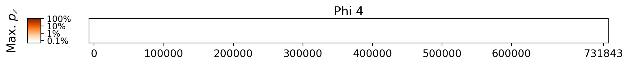 Memorization heatmap for Ethnography after Antiquity, for Phi 4 (a single model, one row). Phi 4 was not trained on whole copyrighted books. The heatmap plots the maximum extraction probability at each character in the book, where the maximum is taken over all 50-token suffixes that span that character. Color is on a log scale, with white indicating no extraction, pale indicating low extraction probability, and dark meaning a high extraction probability. The horizontal axis is character position in the book.