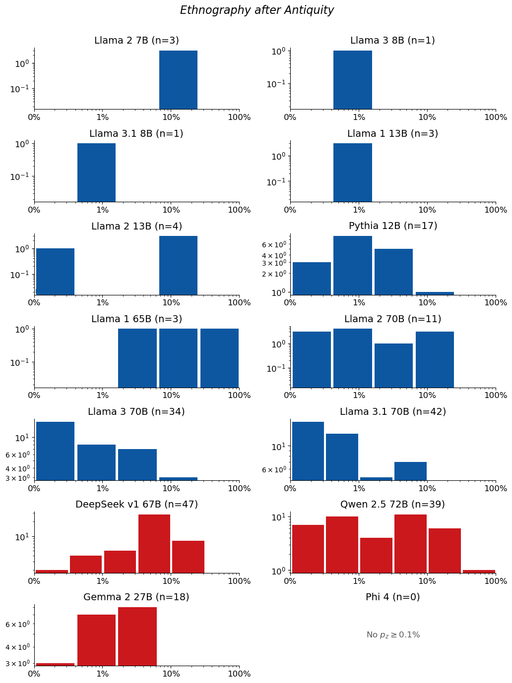 Extraction-probability distributions for Ethnography after Antiquity: a grid of histograms, one per model. Each histogram shows the distribution of the 50-token sequences extracted from that model. n is the raw number of sequences extracted from the model (e.g. n=40 means 40 sequences were extracted from it). The horizontal axis is extraction probability on a log scale; the vertical axis is a count — the number of extracted sequences whose probability falls in each bin — so the bar heights add up to n. Mass toward high probability means many of the extracted sequences are highly extractable. If a model has no extractable sequences, its plot is left empty.