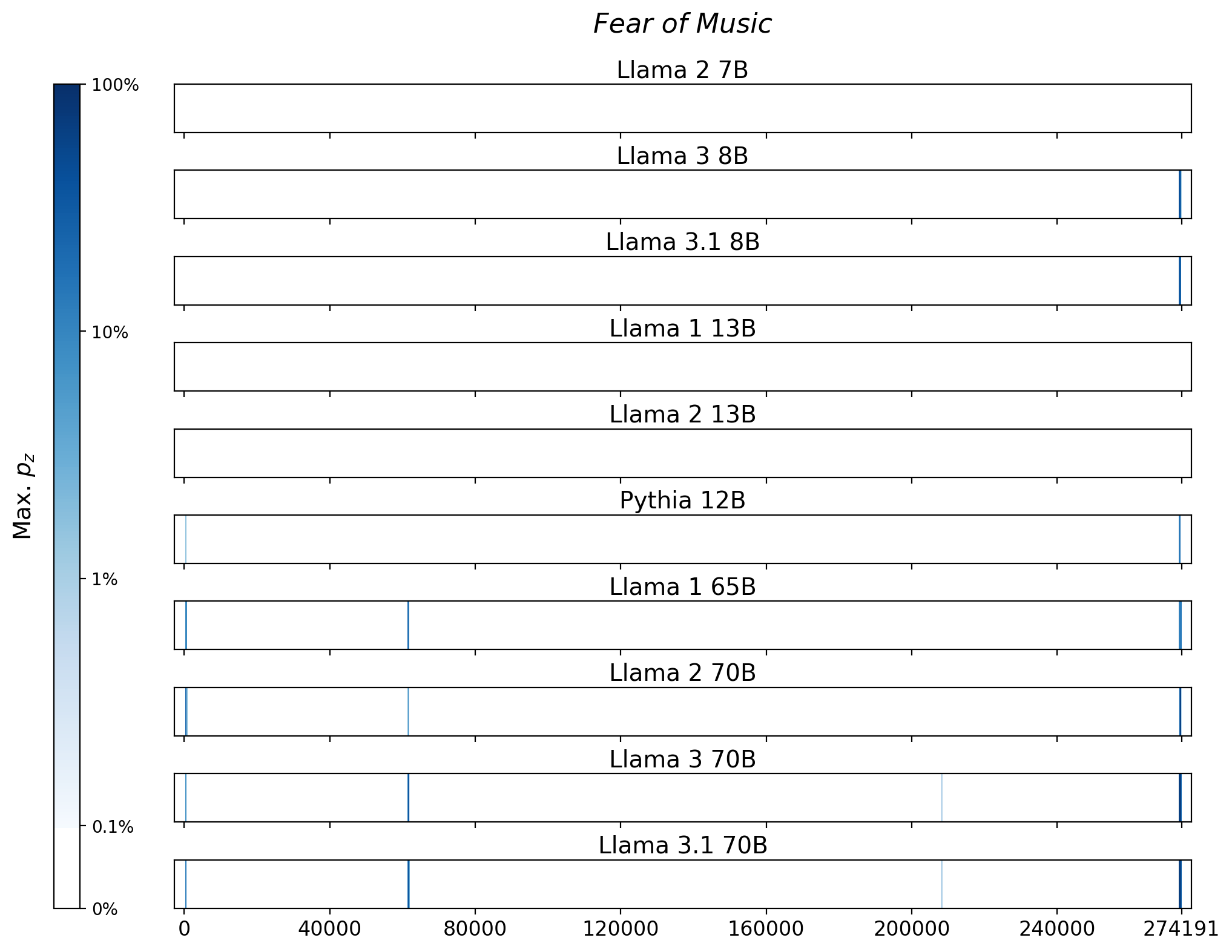 Memorization heatmaps for Fear of Music, one per model for the 10 models trained on Books3 (one row each). Each heatmap plots the maximum extraction probability at each character in the book, where the maximum is taken over all 50-token suffixes that span that character. Color is on a log scale, with white indicating no extraction, pale indicating low extraction probability, and dark meaning a high extraction probability. The horizontal axis is character position in the book.