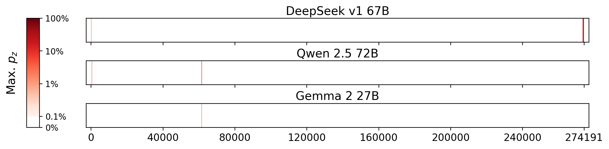 Memorization heatmaps for Fear of Music, one per model for the 3 models where it's undisclosed if they were trained on Books3 (one row each). Each heatmap plots the maximum extraction probability at each character in the book, where the maximum is taken over all 50-token suffixes that span that character. Color is on a log scale, with white indicating no extraction, pale indicating low extraction probability, and dark meaning a high extraction probability. The horizontal axis is character position in the book.
