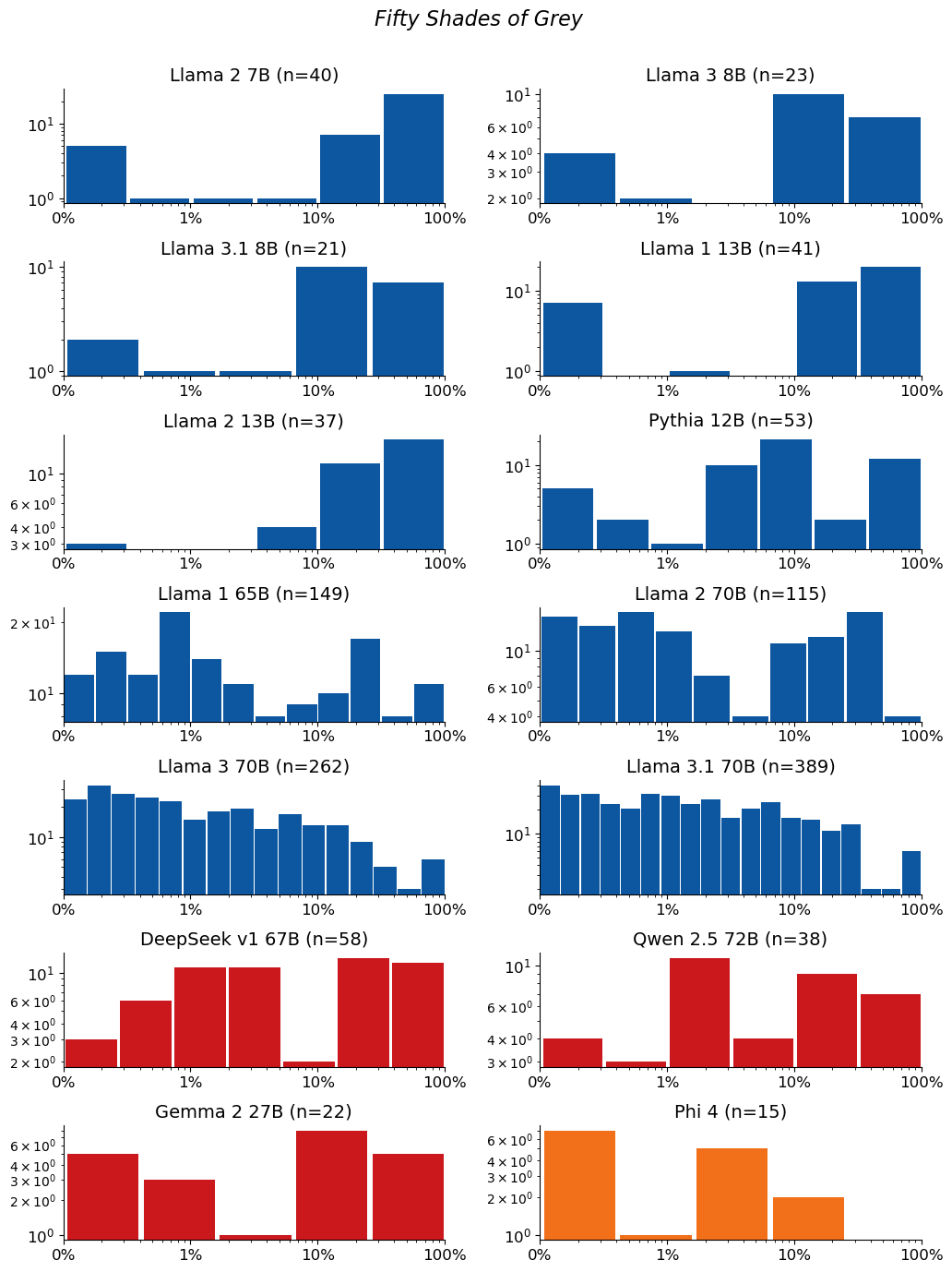 Extraction-probability distributions for Fifty Shades of Grey: a grid of histograms, one per model. Each histogram shows the distribution of the 50-token sequences extracted from that model. n is the raw number of sequences extracted from the model (e.g. n=40 means 40 sequences were extracted from it). The horizontal axis is extraction probability on a log scale; the vertical axis is a count — the number of extracted sequences whose probability falls in each bin — so the bar heights add up to n. Mass toward high probability means many of the extracted sequences are highly extractable. If a model has no extractable sequences, its plot is left empty.