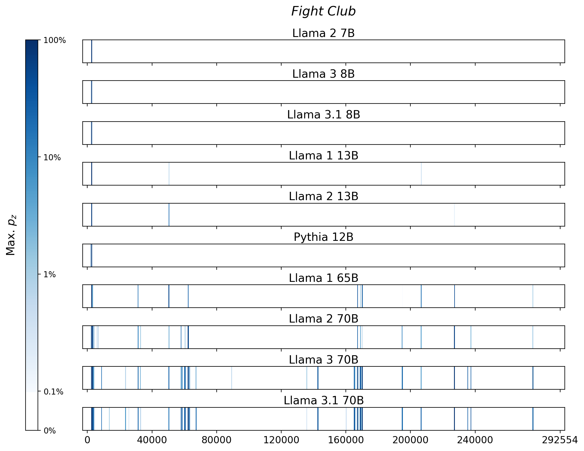 Memorization heatmaps for Fight Club, one per model for the 10 models trained on Books3 (one row each). Each heatmap plots the maximum extraction probability at each character in the book, where the maximum is taken over all 50-token suffixes that span that character. Color is on a log scale, with white indicating no extraction, pale indicating low extraction probability, and dark meaning a high extraction probability. The horizontal axis is character position in the book.