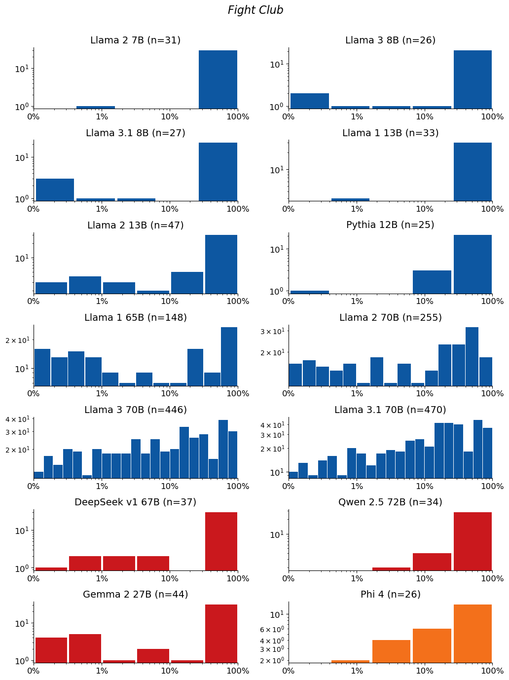 Extraction-probability distributions for Fight Club: a grid of histograms, one per model. Each histogram shows the distribution of the 50-token sequences extracted from that model. n is the raw number of sequences extracted from the model (e.g. n=40 means 40 sequences were extracted from it). The horizontal axis is extraction probability on a log scale; the vertical axis is a count — the number of extracted sequences whose probability falls in each bin — so the bar heights add up to n. Mass toward high probability means many of the extracted sequences are highly extractable. If a model has no extractable sequences, its plot is left empty.
