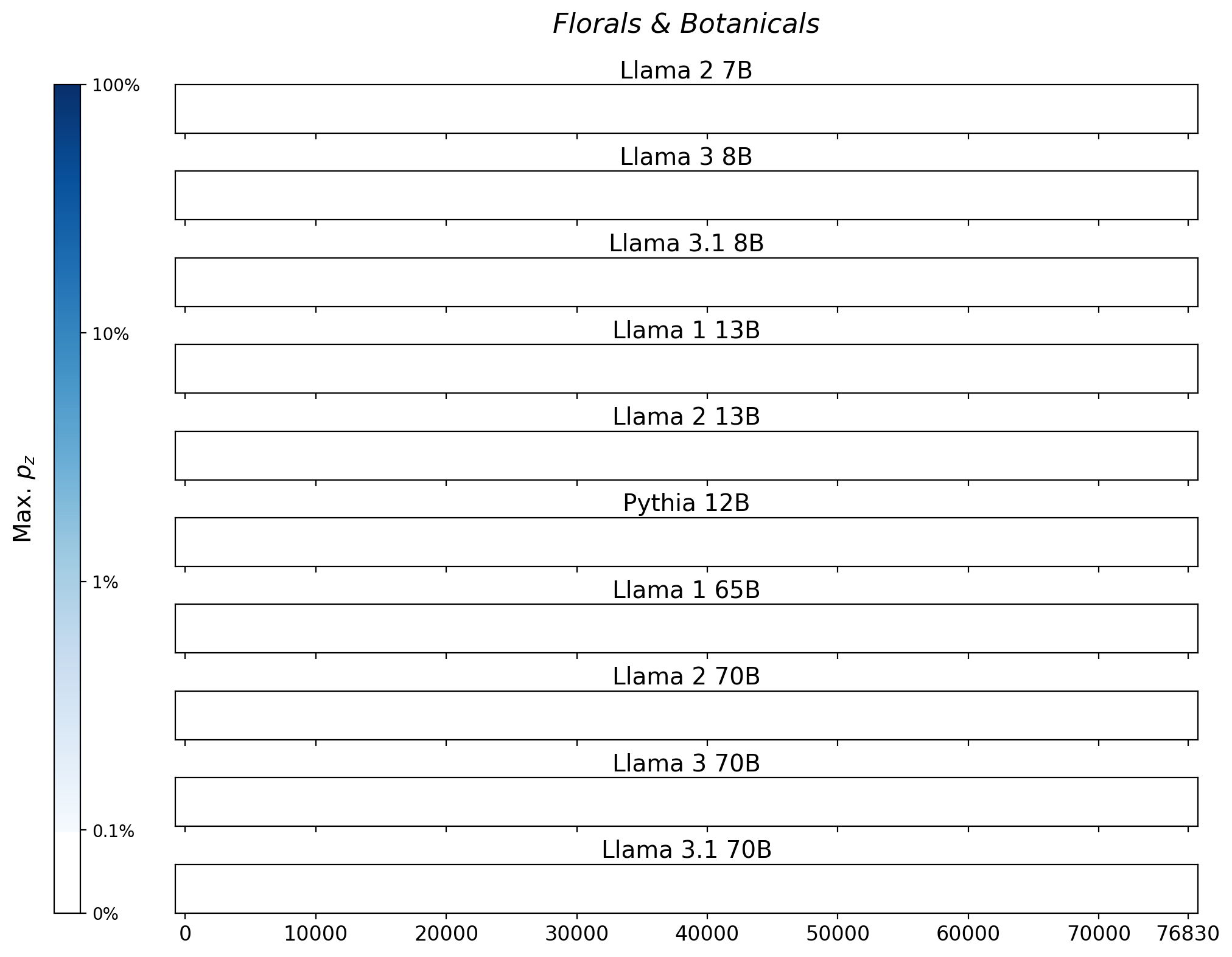 Memorization heatmaps for Florals & Botanicals, one per model for the 10 models trained on Books3 (one row each). Each heatmap plots the maximum extraction probability at each character in the book, where the maximum is taken over all 50-token suffixes that span that character. Color is on a log scale, with white indicating no extraction, pale indicating low extraction probability, and dark meaning a high extraction probability. The horizontal axis is character position in the book.