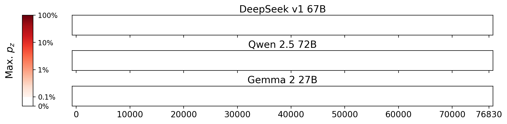 Memorization heatmaps for Florals & Botanicals, one per model for the 3 models where it's undisclosed if they were trained on Books3 (one row each). Each heatmap plots the maximum extraction probability at each character in the book, where the maximum is taken over all 50-token suffixes that span that character. Color is on a log scale, with white indicating no extraction, pale indicating low extraction probability, and dark meaning a high extraction probability. The horizontal axis is character position in the book.
