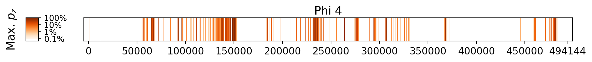 Memorization heatmap for Frankenstein, for Phi 4 (a single model, one row). Phi 4 was not trained on whole copyrighted books. The heatmap plots the maximum extraction probability at each character in the book, where the maximum is taken over all 50-token suffixes that span that character. Color is on a log scale, with white indicating no extraction, pale indicating low extraction probability, and dark meaning a high extraction probability. The horizontal axis is character position in the book.