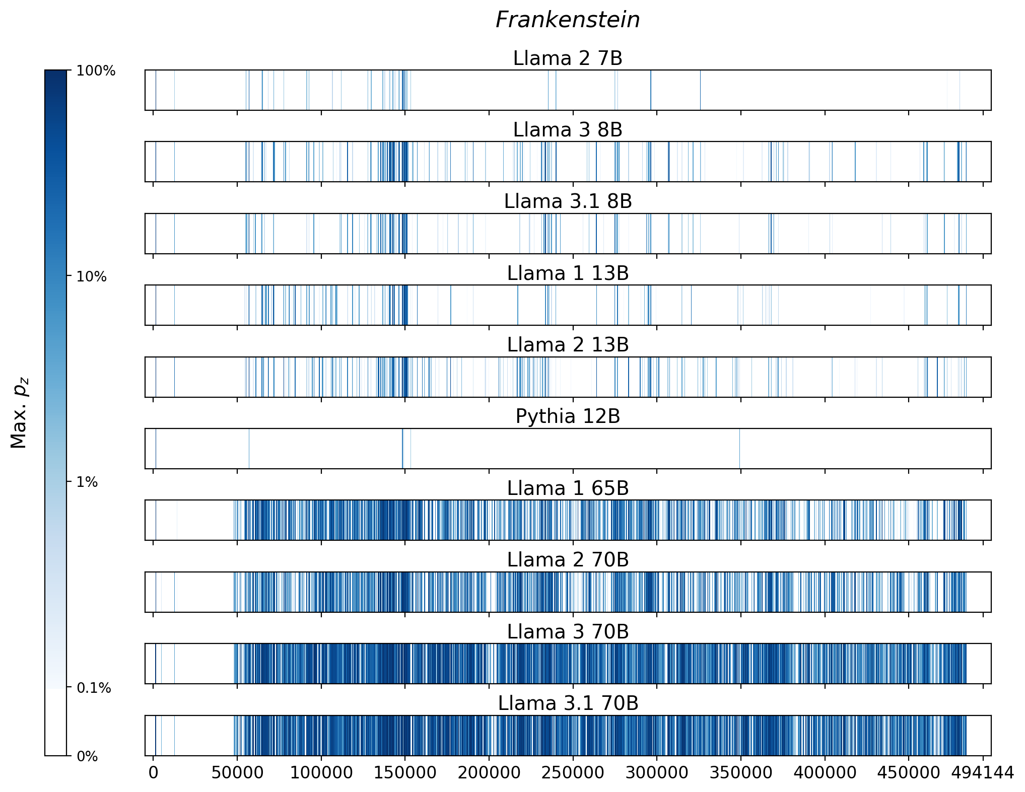 Memorization heatmaps for Frankenstein, one per model for the 10 models trained on Books3 (one row each). Each heatmap plots the maximum extraction probability at each character in the book, where the maximum is taken over all 50-token suffixes that span that character. Color is on a log scale, with white indicating no extraction, pale indicating low extraction probability, and dark meaning a high extraction probability. The horizontal axis is character position in the book.