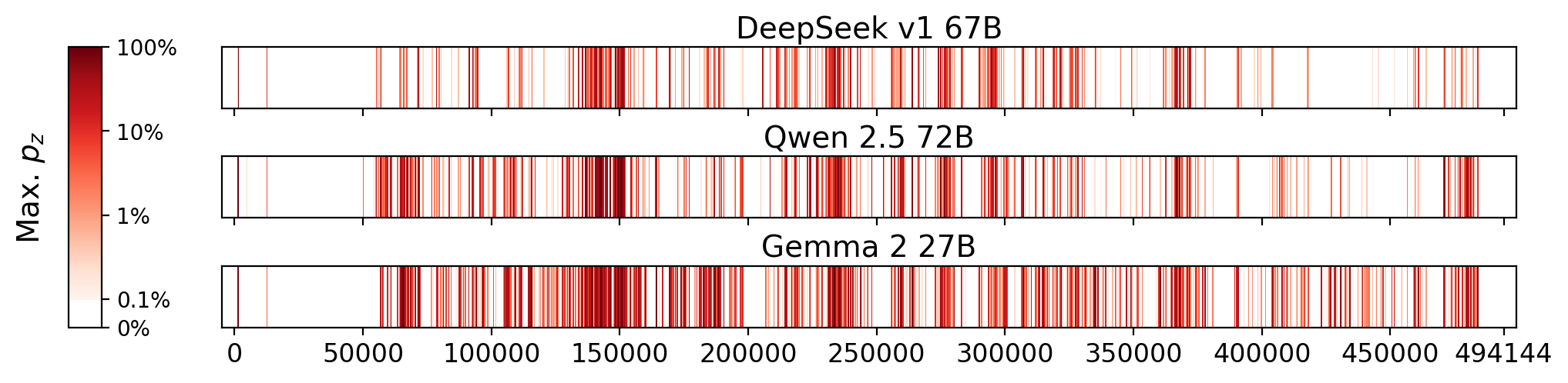 Memorization heatmaps for Frankenstein, one per model for the 3 models where it's undisclosed if they were trained on Books3 (one row each). Each heatmap plots the maximum extraction probability at each character in the book, where the maximum is taken over all 50-token suffixes that span that character. Color is on a log scale, with white indicating no extraction, pale indicating low extraction probability, and dark meaning a high extraction probability. The horizontal axis is character position in the book.