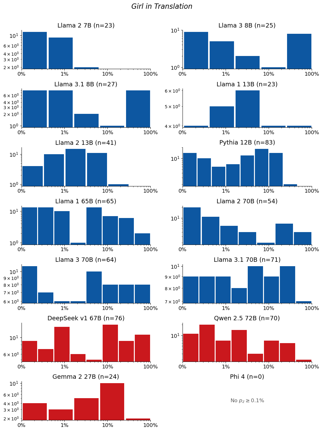 Extraction-probability distributions for Girl in Translation: a grid of histograms, one per model. Each histogram shows the distribution of the 50-token sequences extracted from that model. n is the raw number of sequences extracted from the model (e.g. n=40 means 40 sequences were extracted from it). The horizontal axis is extraction probability on a log scale; the vertical axis is a count — the number of extracted sequences whose probability falls in each bin — so the bar heights add up to n. Mass toward high probability means many of the extracted sequences are highly extractable. If a model has no extractable sequences, its plot is left empty.
