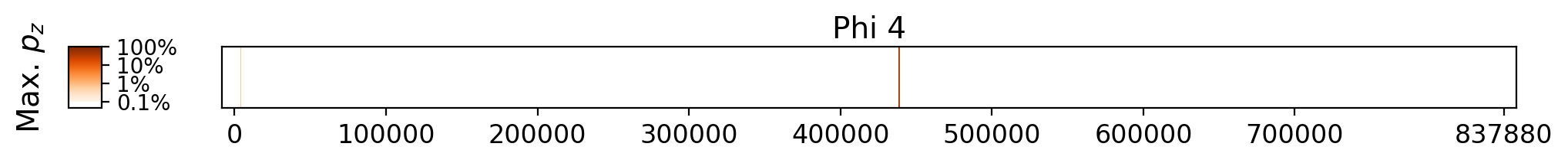 Memorization heatmap for Gone Girl, for Phi 4 (a single model, one row). Phi 4 was not trained on whole copyrighted books. The heatmap plots the maximum extraction probability at each character in the book, where the maximum is taken over all 50-token suffixes that span that character. Color is on a log scale, with white indicating no extraction, pale indicating low extraction probability, and dark meaning a high extraction probability. The horizontal axis is character position in the book.