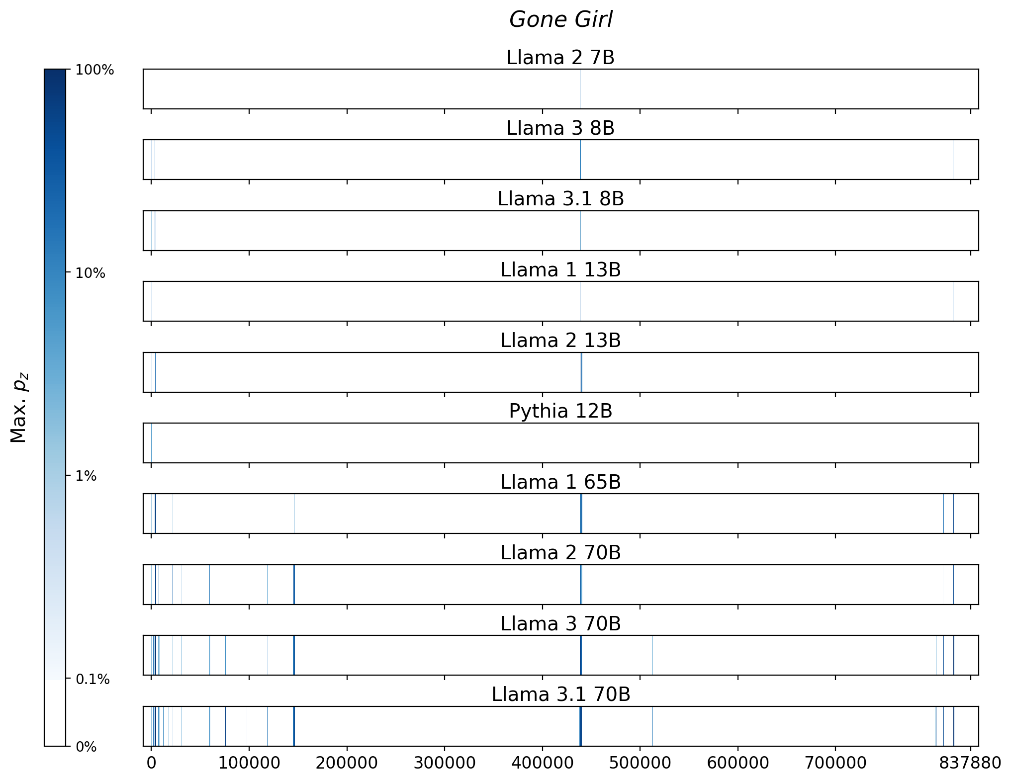Memorization heatmaps for Gone Girl, one per model for the 10 models trained on Books3 (one row each). Each heatmap plots the maximum extraction probability at each character in the book, where the maximum is taken over all 50-token suffixes that span that character. Color is on a log scale, with white indicating no extraction, pale indicating low extraction probability, and dark meaning a high extraction probability. The horizontal axis is character position in the book.