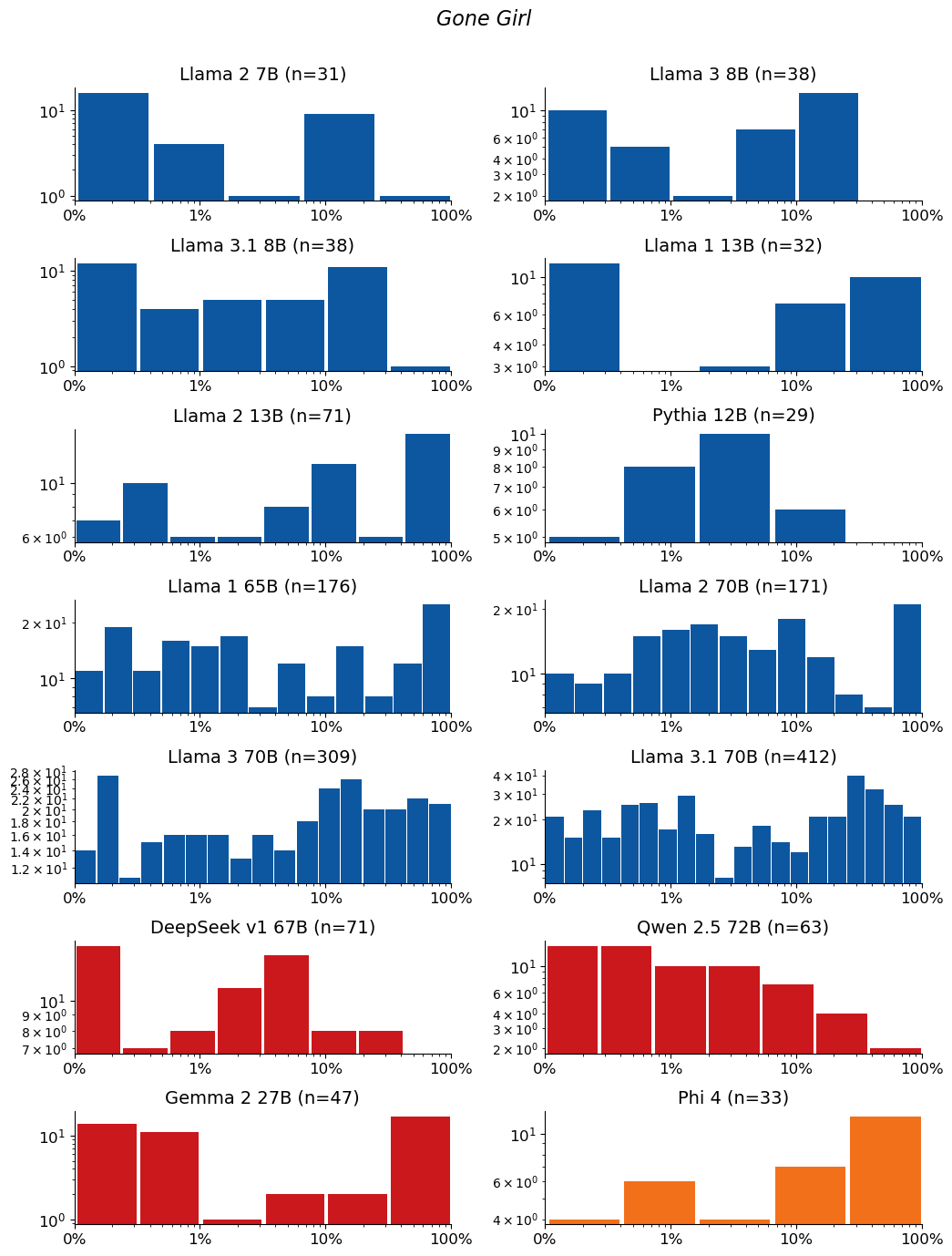 Extraction-probability distributions for Gone Girl: a grid of histograms, one per model. Each histogram shows the distribution of the 50-token sequences extracted from that model. n is the raw number of sequences extracted from the model (e.g. n=40 means 40 sequences were extracted from it). The horizontal axis is extraction probability on a log scale; the vertical axis is a count — the number of extracted sequences whose probability falls in each bin — so the bar heights add up to n. Mass toward high probability means many of the extracted sequences are highly extractable. If a model has no extractable sequences, its plot is left empty.