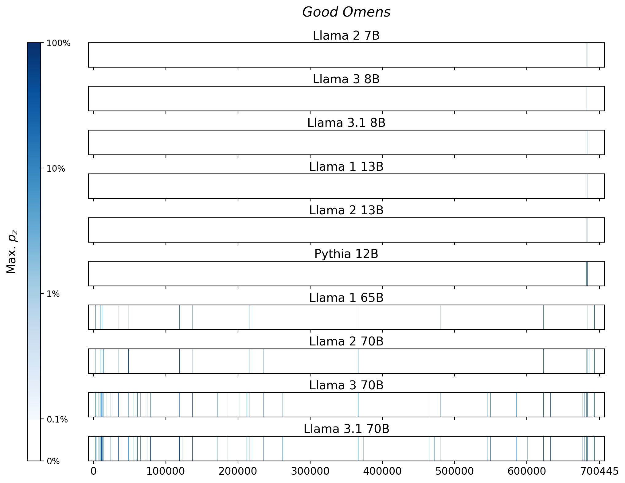 Memorization heatmaps for Good Omens, one per model for the 10 models trained on Books3 (one row each). Each heatmap plots the maximum extraction probability at each character in the book, where the maximum is taken over all 50-token suffixes that span that character. Color is on a log scale, with white indicating no extraction, pale indicating low extraction probability, and dark meaning a high extraction probability. The horizontal axis is character position in the book.