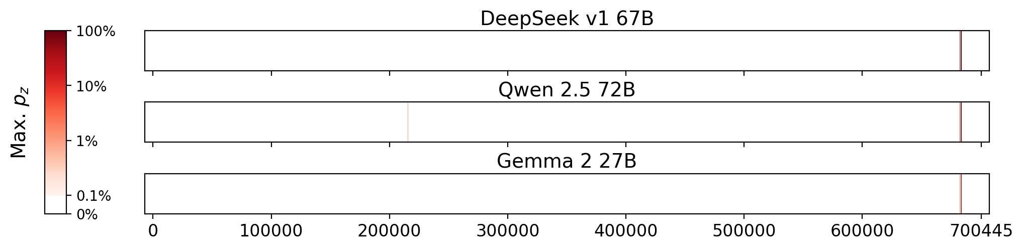 Memorization heatmaps for Good Omens, one per model for the 3 models where it's undisclosed if they were trained on Books3 (one row each). Each heatmap plots the maximum extraction probability at each character in the book, where the maximum is taken over all 50-token suffixes that span that character. Color is on a log scale, with white indicating no extraction, pale indicating low extraction probability, and dark meaning a high extraction probability. The horizontal axis is character position in the book.