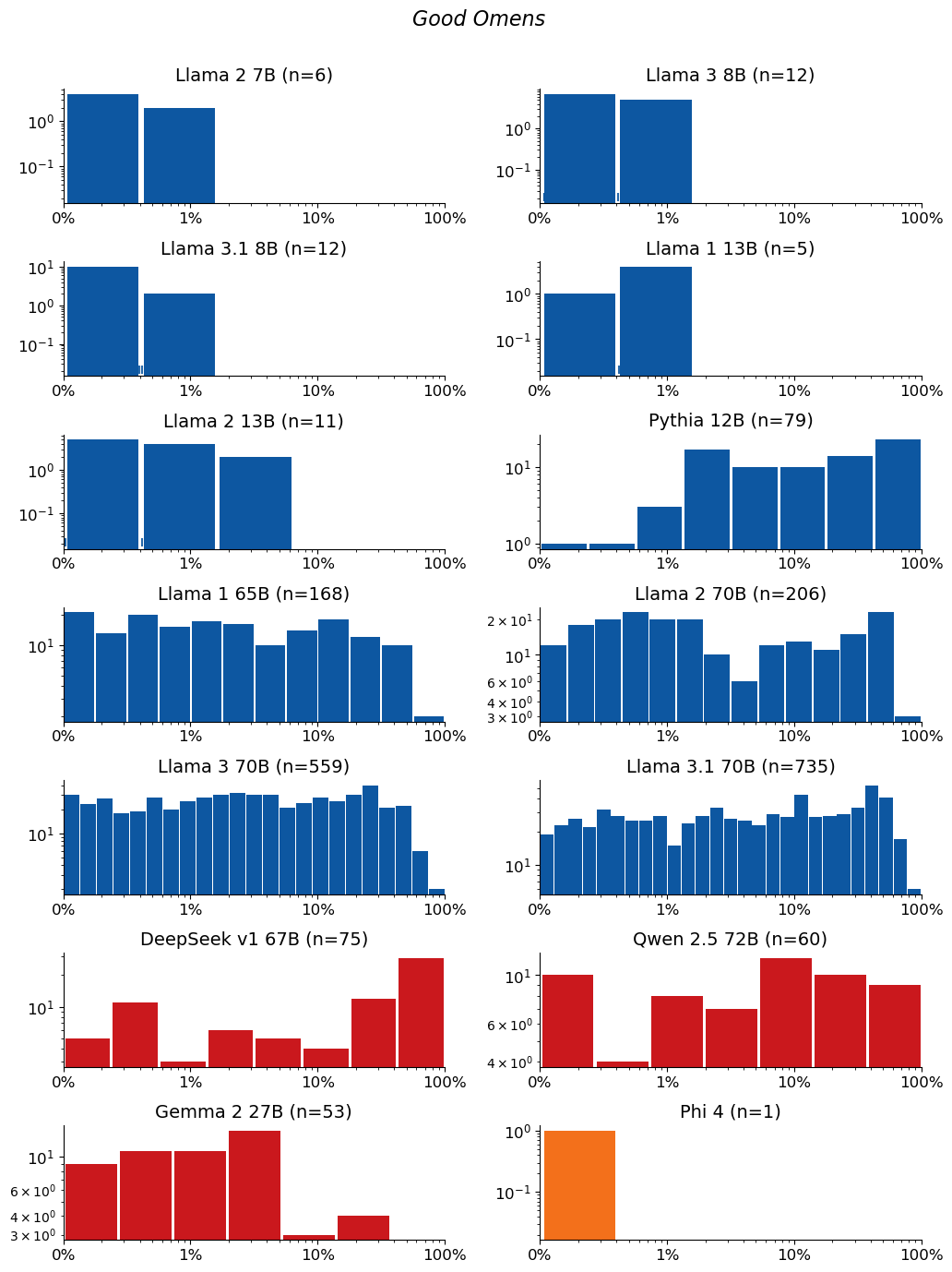 Extraction-probability distributions for Good Omens: a grid of histograms, one per model. Each histogram shows the distribution of the 50-token sequences extracted from that model. n is the raw number of sequences extracted from the model (e.g. n=40 means 40 sequences were extracted from it). The horizontal axis is extraction probability on a log scale; the vertical axis is a count — the number of extracted sequences whose probability falls in each bin — so the bar heights add up to n. Mass toward high probability means many of the extracted sequences are highly extractable. If a model has no extractable sequences, its plot is left empty.