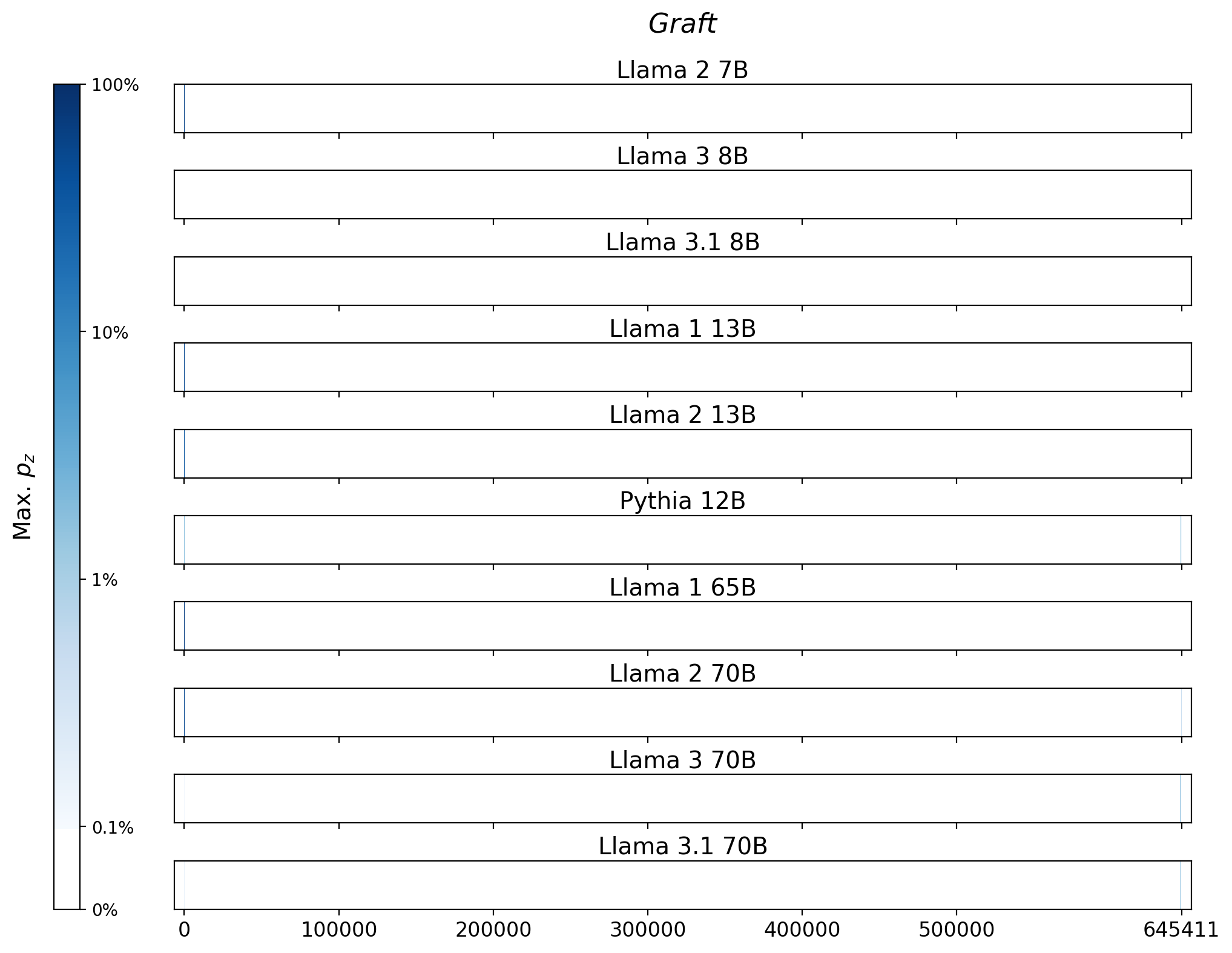 Memorization heatmaps for Graft, one per model for the 10 models trained on Books3 (one row each). Each heatmap plots the maximum extraction probability at each character in the book, where the maximum is taken over all 50-token suffixes that span that character. Color is on a log scale, with white indicating no extraction, pale indicating low extraction probability, and dark meaning a high extraction probability. The horizontal axis is character position in the book.