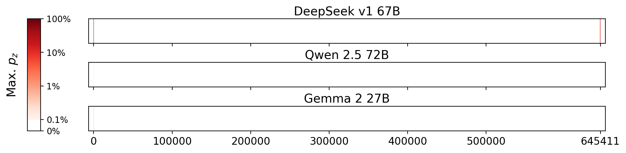 Memorization heatmaps for Graft, one per model for the 3 models where it's undisclosed if they were trained on Books3 (one row each). Each heatmap plots the maximum extraction probability at each character in the book, where the maximum is taken over all 50-token suffixes that span that character. Color is on a log scale, with white indicating no extraction, pale indicating low extraction probability, and dark meaning a high extraction probability. The horizontal axis is character position in the book.