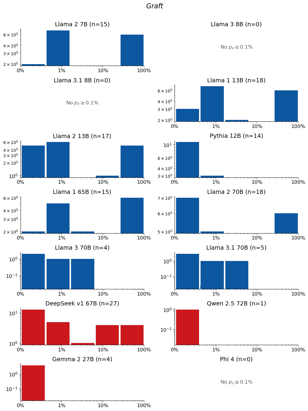 Extraction-probability distributions for Graft: a grid of histograms, one per model. Each histogram shows the distribution of the 50-token sequences extracted from that model. n is the raw number of sequences extracted from the model (e.g. n=40 means 40 sequences were extracted from it). The horizontal axis is extraction probability on a log scale; the vertical axis is a count — the number of extracted sequences whose probability falls in each bin — so the bar heights add up to n. Mass toward high probability means many of the extracted sequences are highly extractable. If a model has no extractable sequences, its plot is left empty.