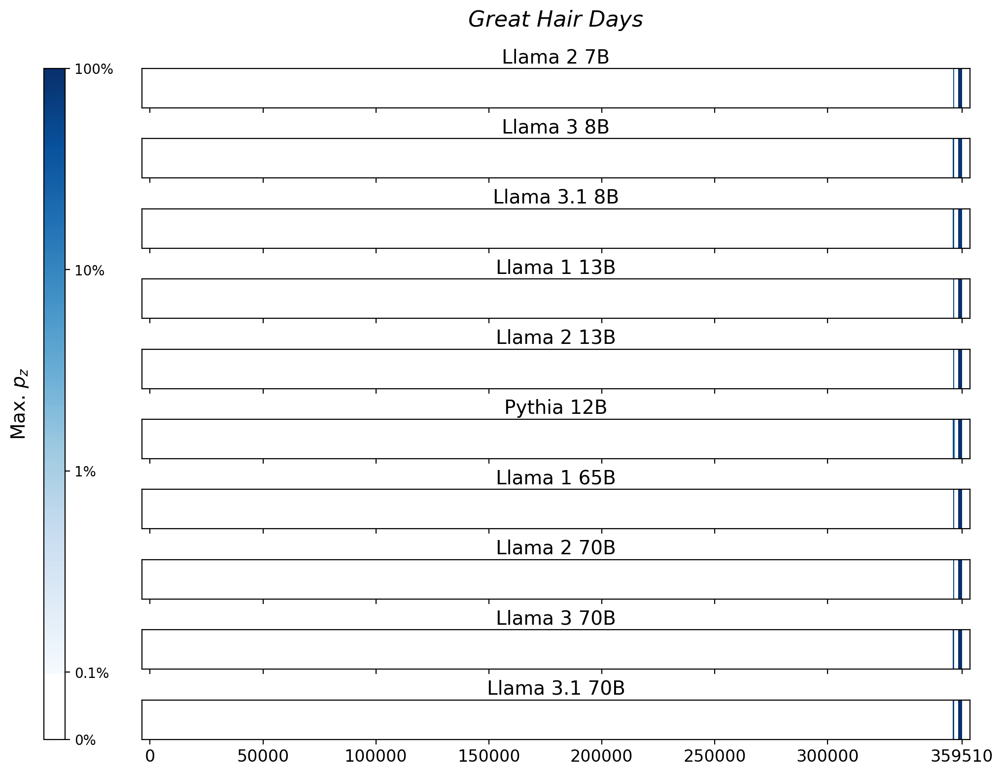 Memorization heatmaps for Great Hair Days, one per model for the 10 models trained on Books3 (one row each). Each heatmap plots the maximum extraction probability at each character in the book, where the maximum is taken over all 50-token suffixes that span that character. Color is on a log scale, with white indicating no extraction, pale indicating low extraction probability, and dark meaning a high extraction probability. The horizontal axis is character position in the book.