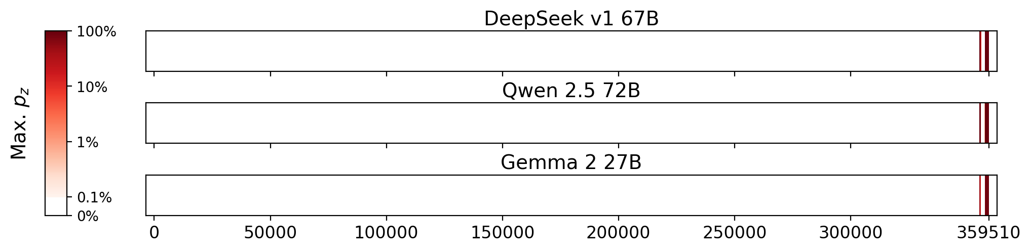 Memorization heatmaps for Great Hair Days, one per model for the 3 models where it's undisclosed if they were trained on Books3 (one row each). Each heatmap plots the maximum extraction probability at each character in the book, where the maximum is taken over all 50-token suffixes that span that character. Color is on a log scale, with white indicating no extraction, pale indicating low extraction probability, and dark meaning a high extraction probability. The horizontal axis is character position in the book.