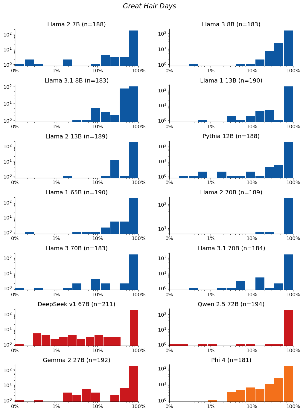 Extraction-probability distributions for Great Hair Days: a grid of histograms, one per model. Each histogram shows the distribution of the 50-token sequences extracted from that model. n is the raw number of sequences extracted from the model (e.g. n=40 means 40 sequences were extracted from it). The horizontal axis is extraction probability on a log scale; the vertical axis is a count — the number of extracted sequences whose probability falls in each bin — so the bar heights add up to n. Mass toward high probability means many of the extracted sequences are highly extractable. If a model has no extractable sequences, its plot is left empty.
