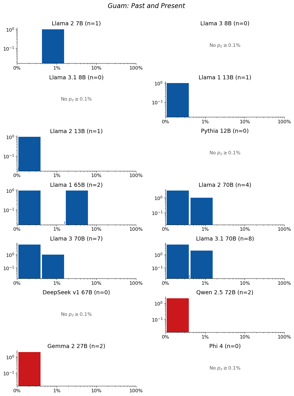 Extraction-probability distributions for Guam: Past and Present: a grid of histograms, one per model. Each histogram shows the distribution of the 50-token sequences extracted from that model. n is the raw number of sequences extracted from the model (e.g. n=40 means 40 sequences were extracted from it). The horizontal axis is extraction probability on a log scale; the vertical axis is a count — the number of extracted sequences whose probability falls in each bin — so the bar heights add up to n. Mass toward high probability means many of the extracted sequences are highly extractable. If a model has no extractable sequences, its plot is left empty.