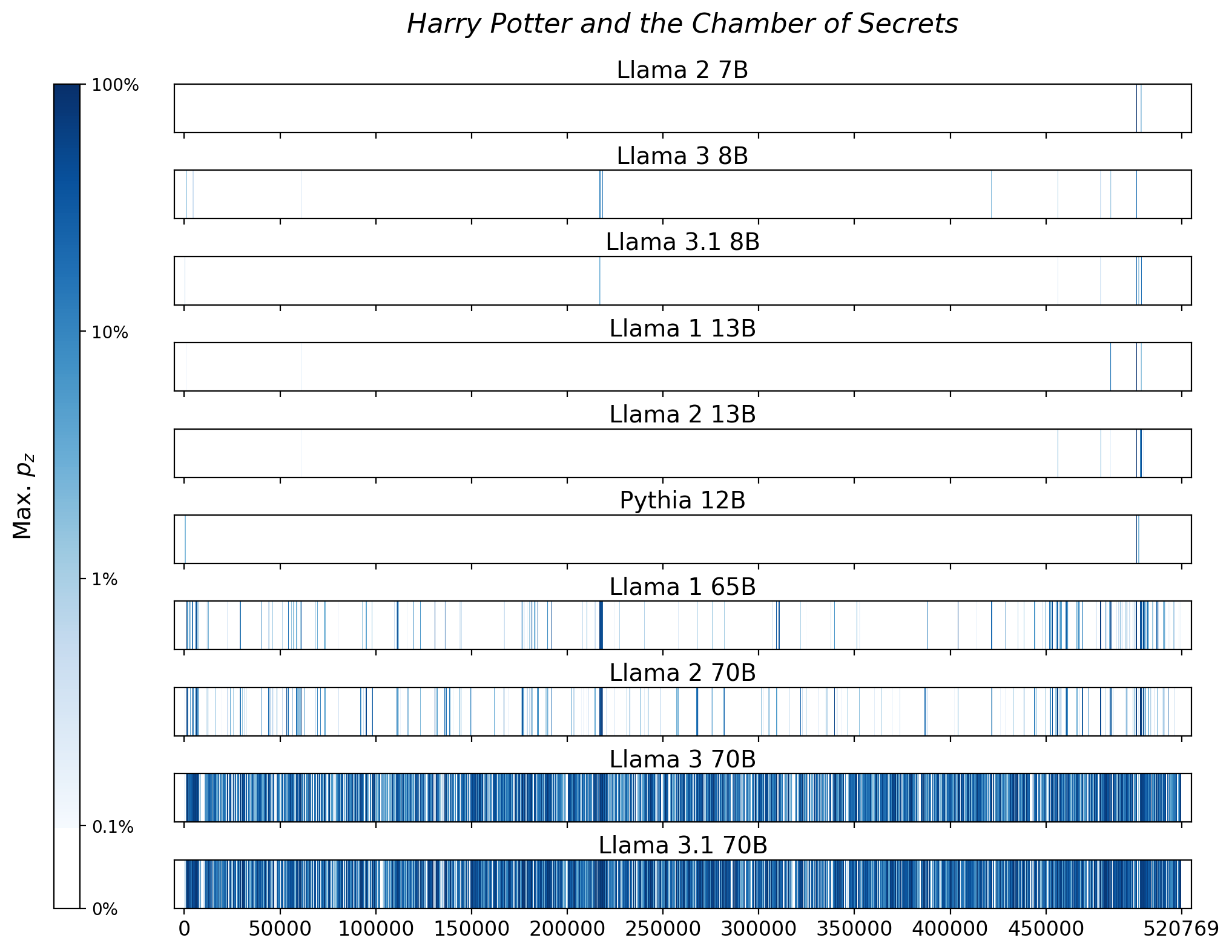 Memorization heatmaps for Harry Potter and the Chamber of Secrets, one per model for the 10 models trained on Books3 (one row each). Each heatmap plots the maximum extraction probability at each character in the book, where the maximum is taken over all 50-token suffixes that span that character. Color is on a log scale, with white indicating no extraction, pale indicating low extraction probability, and dark meaning a high extraction probability. The horizontal axis is character position in the book.