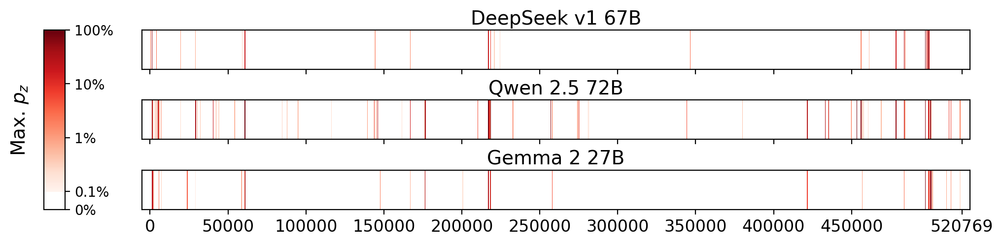 Memorization heatmaps for Harry Potter and the Chamber of Secrets, one per model for the 3 models where it's undisclosed if they were trained on Books3 (one row each). Each heatmap plots the maximum extraction probability at each character in the book, where the maximum is taken over all 50-token suffixes that span that character. Color is on a log scale, with white indicating no extraction, pale indicating low extraction probability, and dark meaning a high extraction probability. The horizontal axis is character position in the book.