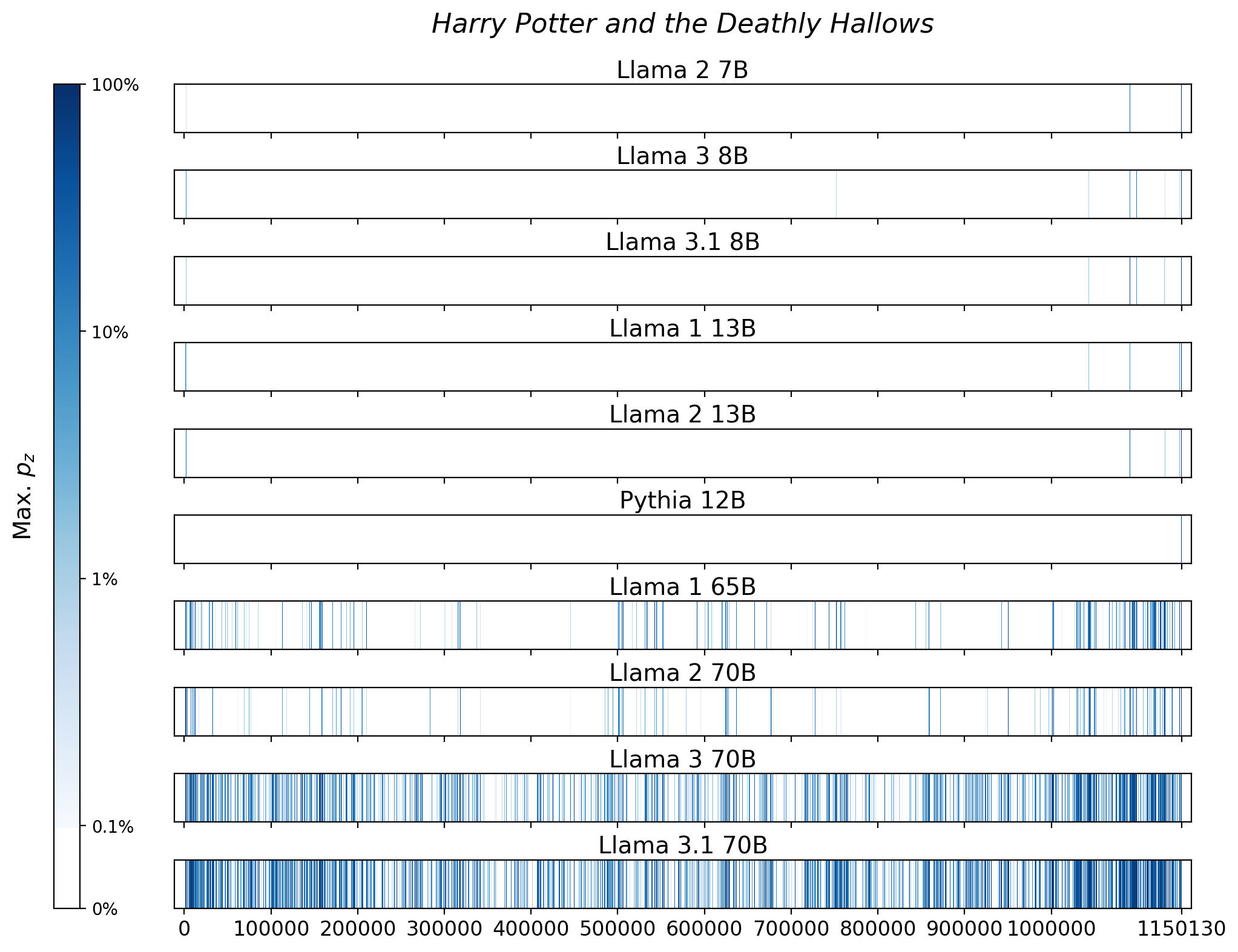 Memorization heatmaps for Harry Potter and the Deathly Hallows, one per model for the 10 models trained on Books3 (one row each). Each heatmap plots the maximum extraction probability at each character in the book, where the maximum is taken over all 50-token suffixes that span that character. Color is on a log scale, with white indicating no extraction, pale indicating low extraction probability, and dark meaning a high extraction probability. The horizontal axis is character position in the book.