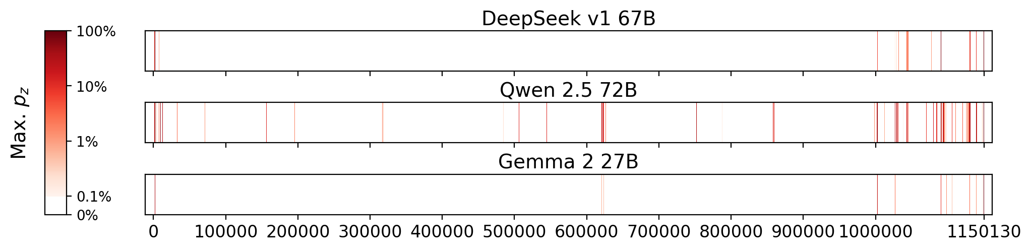 Memorization heatmaps for Harry Potter and the Deathly Hallows, one per model for the 3 models where it's undisclosed if they were trained on Books3 (one row each). Each heatmap plots the maximum extraction probability at each character in the book, where the maximum is taken over all 50-token suffixes that span that character. Color is on a log scale, with white indicating no extraction, pale indicating low extraction probability, and dark meaning a high extraction probability. The horizontal axis is character position in the book.