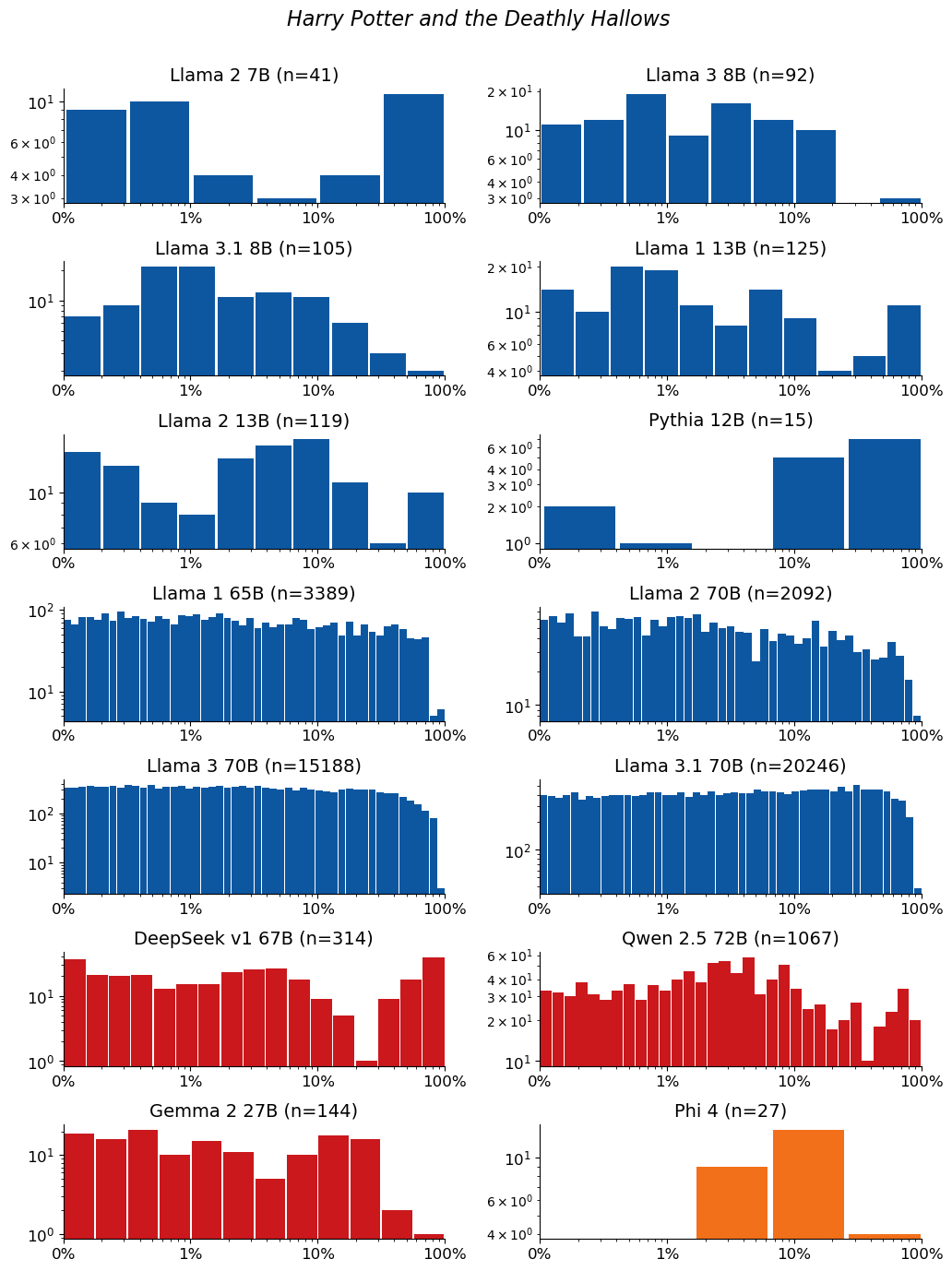 Extraction-probability distributions for Harry Potter and the Deathly Hallows: a grid of histograms, one per model. Each histogram shows the distribution of the 50-token sequences extracted from that model. n is the raw number of sequences extracted from the model (e.g. n=40 means 40 sequences were extracted from it). The horizontal axis is extraction probability on a log scale; the vertical axis is a count — the number of extracted sequences whose probability falls in each bin — so the bar heights add up to n. Mass toward high probability means many of the extracted sequences are highly extractable. If a model has no extractable sequences, its plot is left empty.