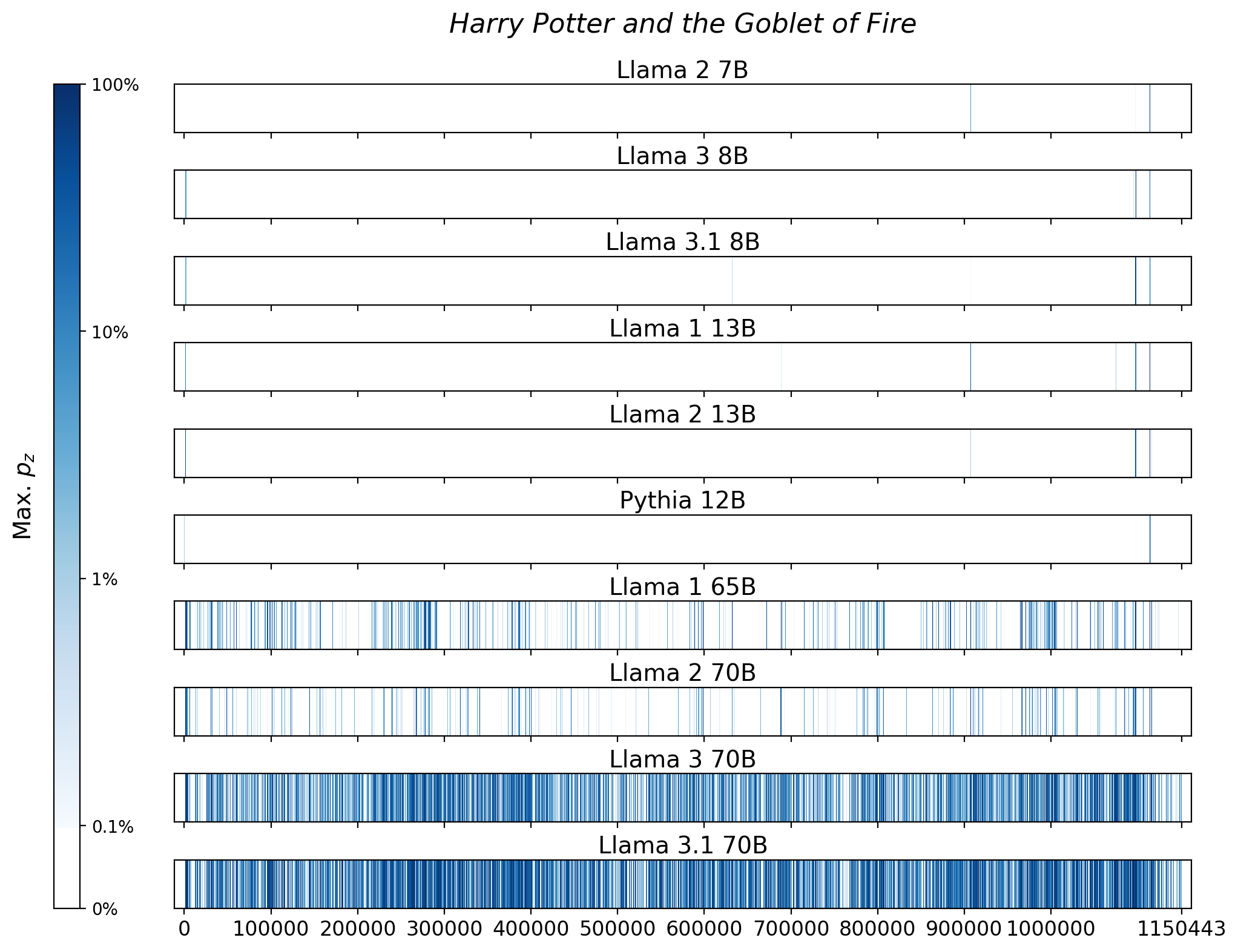 Memorization heatmaps for Harry Potter and the Goblet of Fire, one per model for the 10 models trained on Books3 (one row each). Each heatmap plots the maximum extraction probability at each character in the book, where the maximum is taken over all 50-token suffixes that span that character. Color is on a log scale, with white indicating no extraction, pale indicating low extraction probability, and dark meaning a high extraction probability. The horizontal axis is character position in the book.